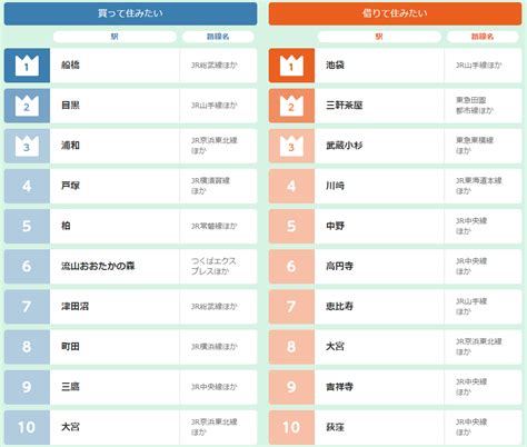 買って住みたい街1位は船橋！「2017年 Homes住みたい街ランキング」