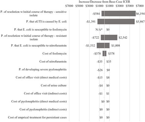 A Cost Effectiveness Analysis Of Fosfomycin A Single Dose Antibiotic Therapy For Treatment Of