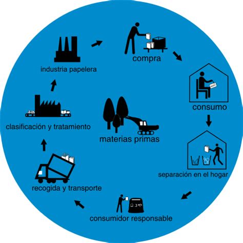 RECICLAJE DEL PAPEL Y EL CARTON Mind Map