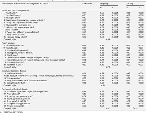 Table 4 From The Validity And Reliability Of The Turkish Version Of The Quality Of Life Index