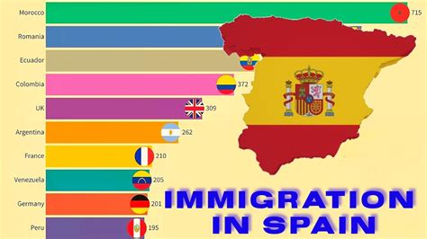 The Largest Immigrant Groups In Spain Youtube