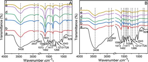 Ftir Spectra Of Initial Alkaline Lignin A Residual Lignin After