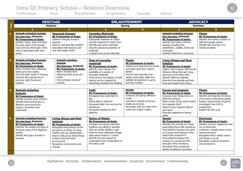 Ince Ce Primary And Nursery School Science Curriculum Overview