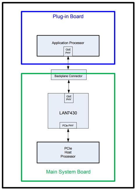 LAN7430 PCIe To Gigabit Ethernet Controllers Microchip Technology