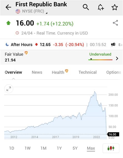 Investing On Twitter Breaking First Republic Bank Shares