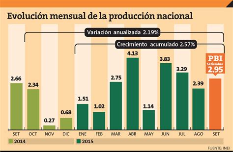 Inei La Economía Peruana Creció 295 En Setiembre Economia Peru21