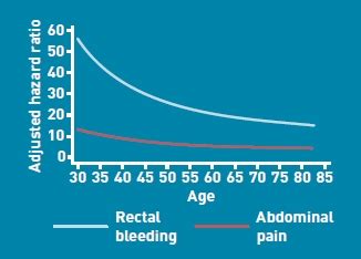 Identifying Patients With Suspected Colorectal Cancer In Primary Care