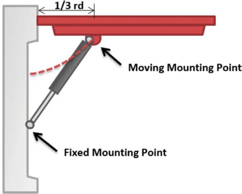 Gas Strut Mounting Positions Camloc