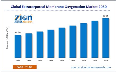 Extracorporeal Membrane Oxygenation Market Size Share And Growth 2030