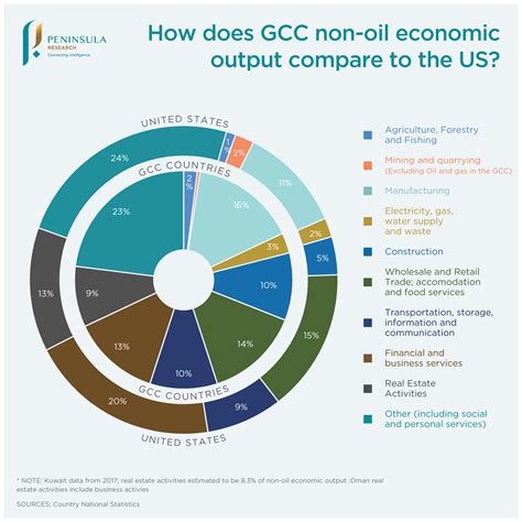 How Does GCC Non Oil Economic Output Compare To The US Peninsula