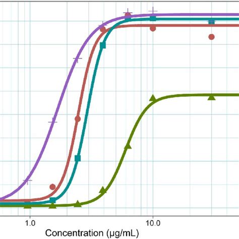 Gene Reporter Assays Measuring Variant Potency Dose Response Curves