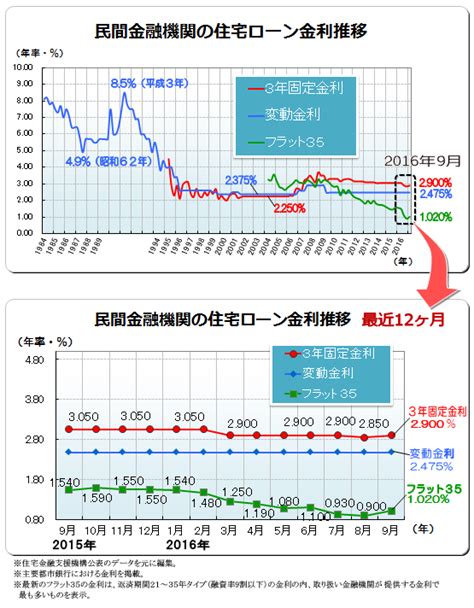 住宅ローン最新金利（2016年9月）―フラット35・変動金利推移 ｜ 図解住宅ローン