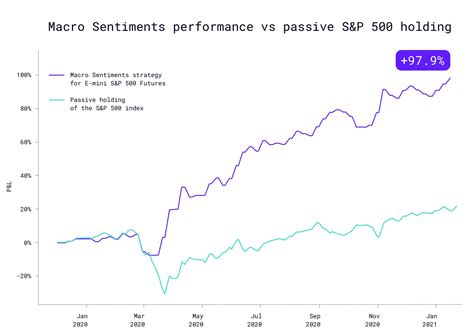 Macro Sentiment Indicators For Stock Market Vs S P X Better