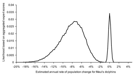 Estimated Annual Rate Of Population Growth Or Decline For Mauis