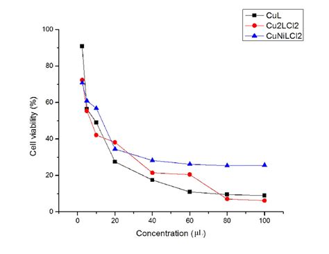 Growth Inhibition Of Mcf 7 Cell Line By Synthesized Compounds Download Scientific Diagram