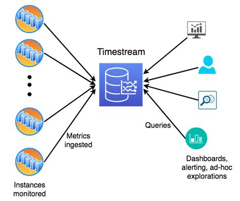 The Amazon Timestream DEV Community