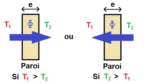 Découvrir 111 imagen formule transfert thermique q fr thptnganamst