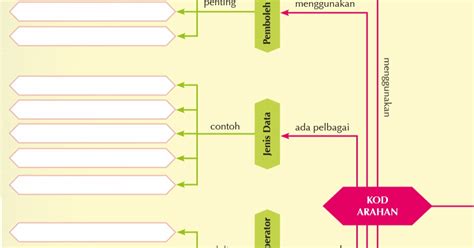 Laman Blog Asas Sains Komputer Tingkatan 2 Semesra Aktiviti Peta Minda