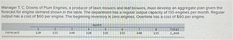 Solved B Compare The Costs To A Level Plan That Uses Chegg