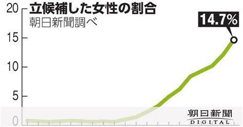 70町村長が無投票当選、20町村で町村議選定数割れ 統一選後半戦 [統一地方選挙2023]：朝日新聞デジタル