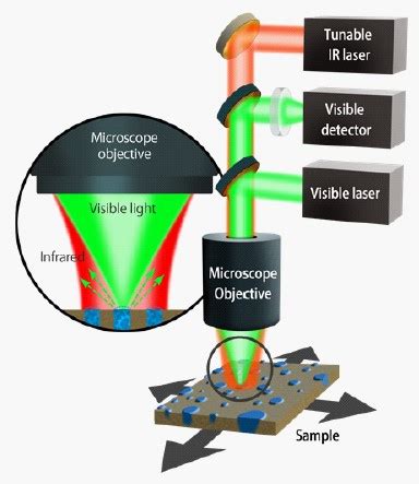 O Ptir Optical Photo Thermal Ir Spectroscopy