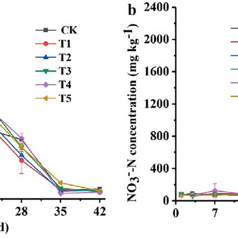 The Change Of Ammonium Nitrogen A And Nitrate Nitrogen B During