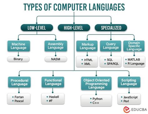 All Programming Languages And Their Introduction