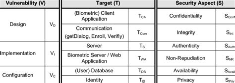 Abbreviation Syntax For Vulnerabilities Targets And Security Aspects