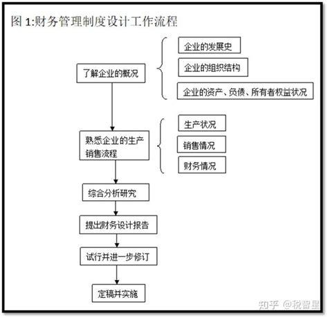 【免费领取】实用超全 财务部工作流程图！会计人都在使用！速领 知乎