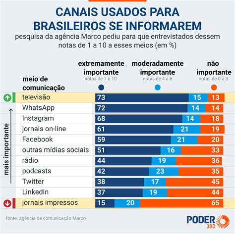 Tv E Whatsapp S O Os Canais De Informa O Mais Usados No Brasil