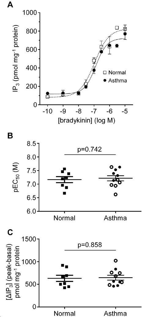 Concentration Dependent Ip 3 Accumulation Responses To Bradykinin In