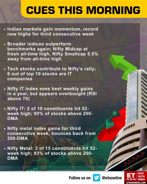 Et Now On Twitter Market Watch Indian Markets Gain Momentum Record