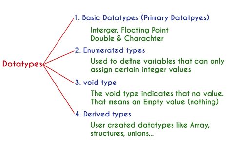 C Tutorials Data Types In C Programming Language