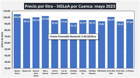 Ocla Precios De La Leche Al Productor Mayo De