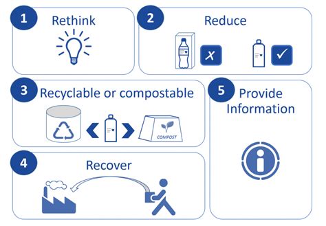 5 Steps To Circular Sustainable Packaging