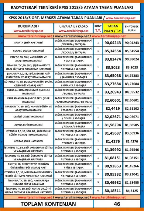 Radyoterapi Teknikeri Kpss Atama Taban Puanlar Tercihini Yap