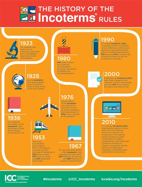 Infografia Incoterms Comercio Y Historia De Los Incoterms