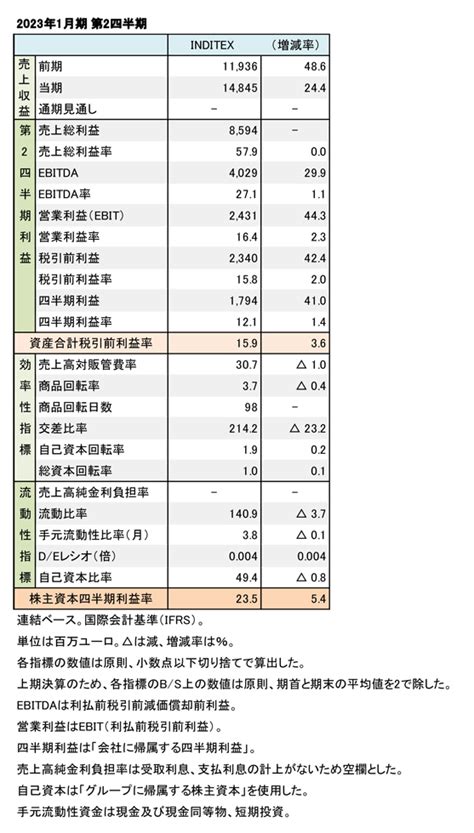 Inditex社、2023年1月期 第2四半期 連結決算 主力ブランドの「zara」がけん引し、2ケタの増収増益を達成 Apparel