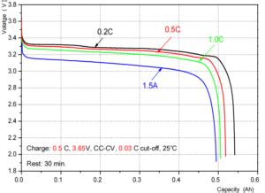 16340 battery Characteristics Curve in Different Discharge Rates - Lithium ion Battery ...