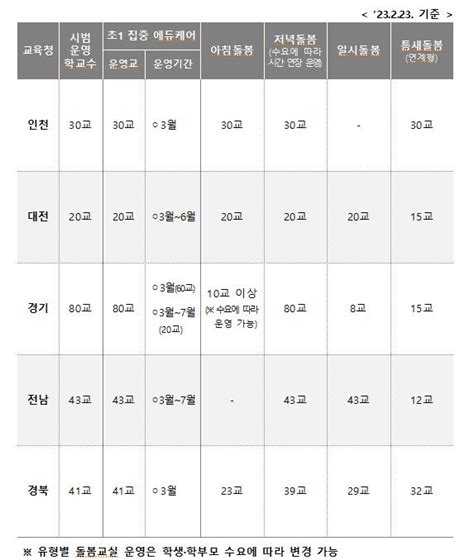 새 학기부터 전국 214개 초등학교서 늘봄학교 시범 운영