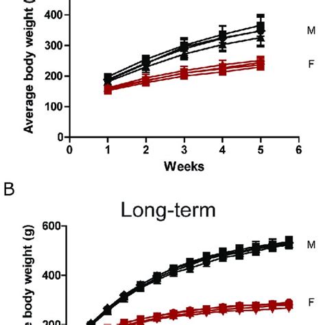 Body Weight Of SD Rats In The Oral Toxicity Study Of CSP Male Black