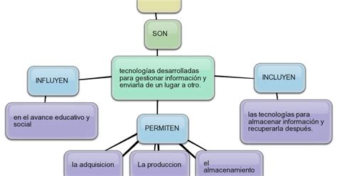 Ejemplo Examen Textos Funcionales Mapa Mental Hot Sex Picture