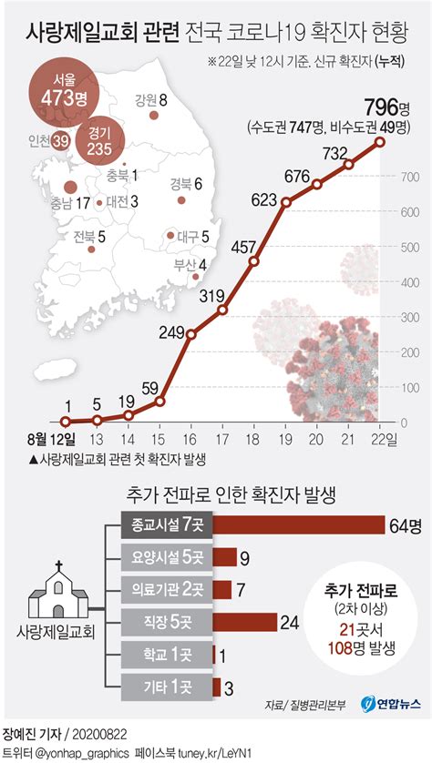 그래픽 사랑제일교회 관련 전국 코로나19 확진자 현황 연합뉴스