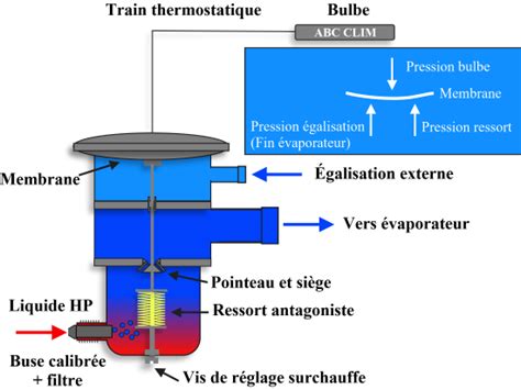 Le D Tendeur Thermostatique