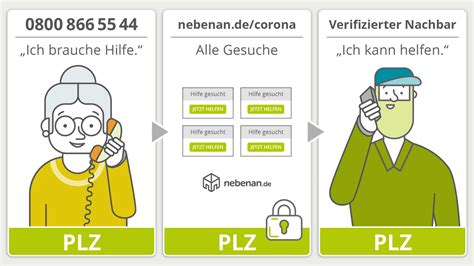 Corona Hilfe Anfragen Und Erhalten Nachbarschaftsnetzwerk Nebenan De