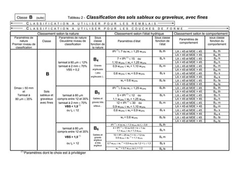 3 Classification Dessolsgtrcours Routesprocedes Generaux De Construction 1 Pdf