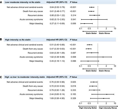 Effect Of Statin Therapy On Outcomes Of Patients With Acute Ischemic