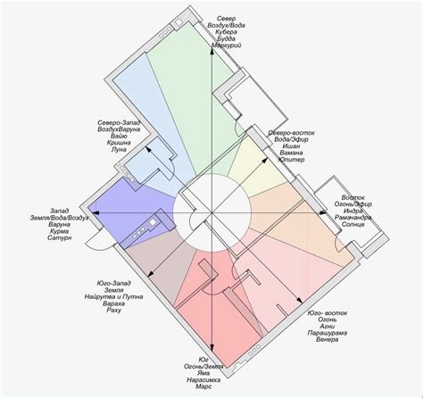 Basic Principles Of Vastu Basic Principles Of Vastu Shastra Basic Vastu