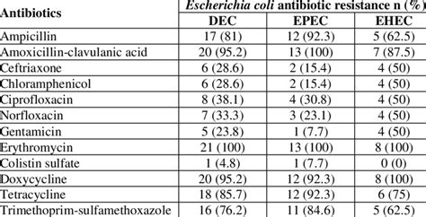 Escherichia Coli Antibiotic Resistance Download Table