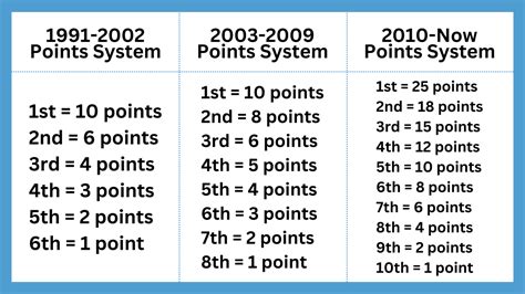 How Does The Points Scoring System Work In Formula One